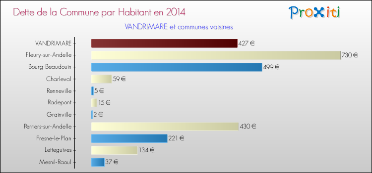 Dette par habitant de la commune en 2014 pour VANDRIMARE et les communes proches Comparaison de la dette par habitant de la commune en 2014 pour VANDRIMARE et les communes voisines