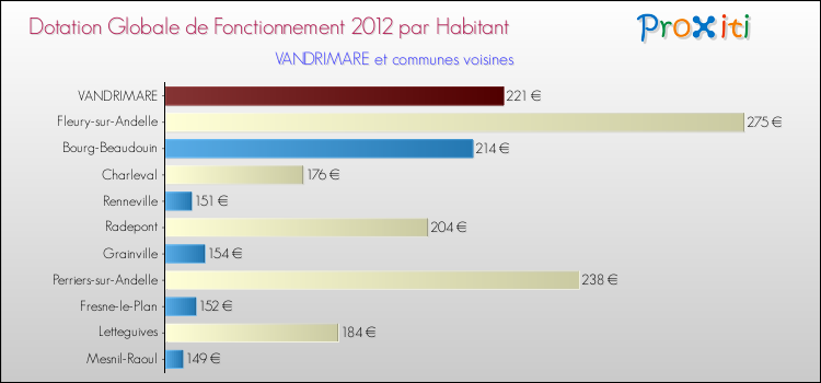 Montant des dotations globales de fonctionnement DGF par Habitant pour VANDRIMARE et les communes proches Comparaison des des dotations globales de fonctionnement DGF par habitant pour VANDRIMARE et les communes voisines