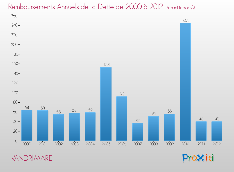 Evolution de l'annuité de la dette pour la commune de VANDRIMARE de 2000 à 2012 Annuités de la dette pour VANDRIMARE de 2000 à 2012