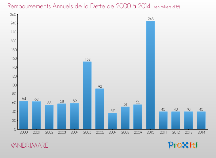 Evolution de l'annuité de la dette pour la commune de VANDRIMARE de 2000 à 2014 Annuités de la dette pour VANDRIMARE de 2000 à 2014
