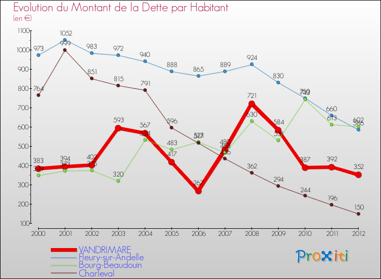 Evolution de la dette par habitant pour la commune de VANDRIMARE et les communes proches de 2000 à 2012 Comparaison de la dette par habitant pour VANDRIMARE et les communes voisines de 2000 à 2012
