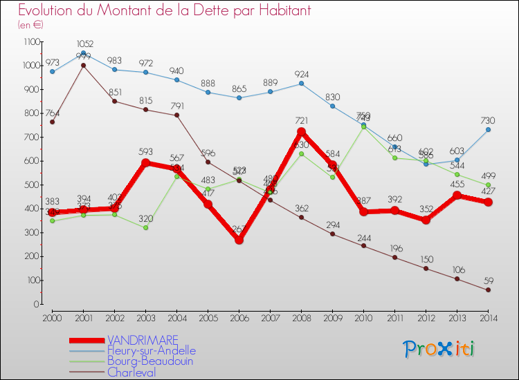 Evolution de la dette par habitant pour la commune de VANDRIMARE et les communes proches de 2000 à 2014 Comparaison de la dette par habitant pour VANDRIMARE et les communes voisines de 2000 à 2014