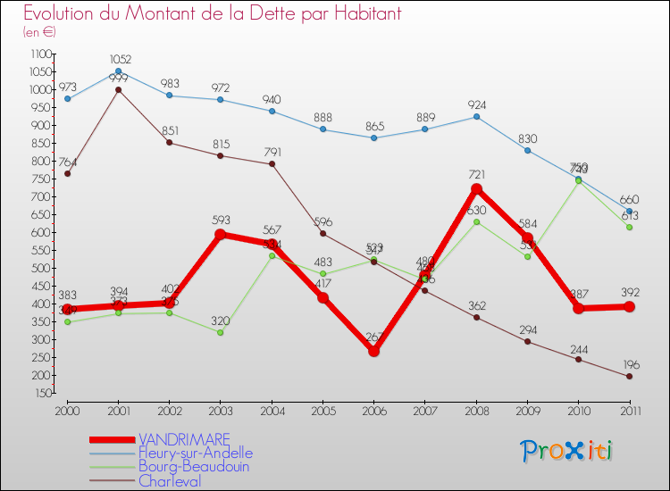 Evolution de la dette par habitant pour la commune de VANDRIMARE et les communes proches Comparaison de la dette par habitant pour VANDRIMARE et les communes voisines
