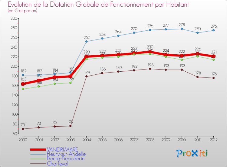 Evolution et montant de la dotation globale de fonctionnement par Habitant pour VANDRIMARE et les communes proches Comparaison des dotations globales de fonctionnement par habitant pour VANDRIMARE et les communes voisines