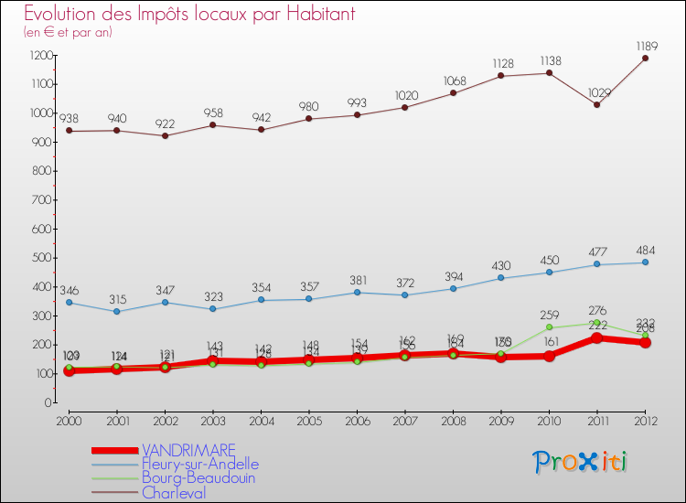 Evolution et montant des impôts locaux par Habitant pour VANDRIMARE et les communes proches Comparaison des impôts locaux par habitant pour VANDRIMARE et les communes voisines