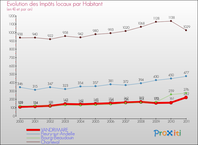 Evolution et montant des impôts locaux par Habitant pour VANDRIMARE et les communes proches Comparaison des impôts locaux par habitant pour VANDRIMARE et les communes voisines