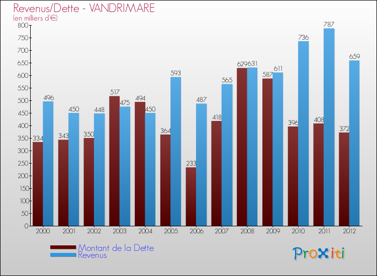 Evolution comparée de la dette et des revenus pour la commune de VANDRIMARE de 2000 à 2012 Comparaison de la dette et des revenus pour VANDRIMARE de 2000 à 2012