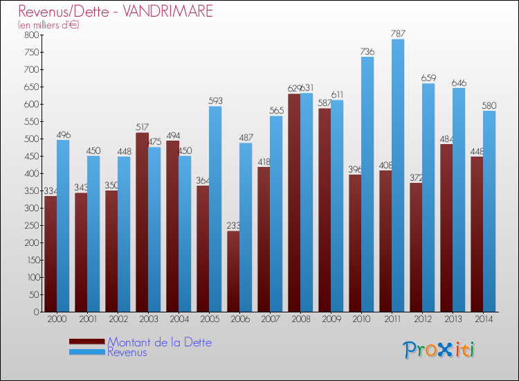 Evolution comparée de la dette et des revenus pour la commune de VANDRIMARE de 2000 à 2014 Comparaison de la dette et des revenus pour VANDRIMARE de 2000 à 2014