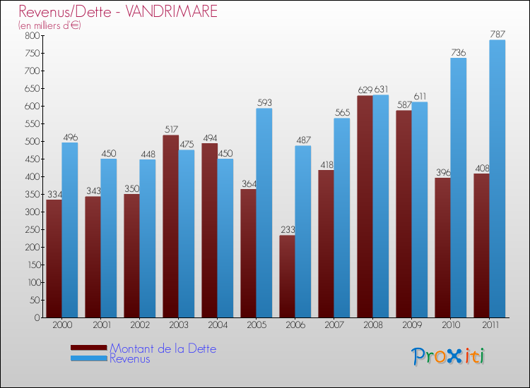 Evolution comparée de la dette et des revenus pour la commune de VANDRIMARE de 2000 à 2011 Comparaison de la dette et des revenus pour VANDRIMARE de 2000 à 2011