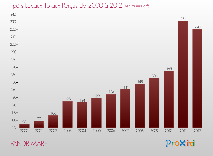 Evolution des Impôts Locaux pour la commune de VANDRIMARE de 2000 à 2012 Evolution des Impôts Locaux pour VANDRIMARE de 2000 à 2012