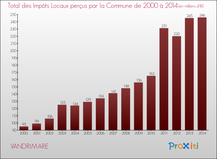 Evolution des Impôts Locaux pour la commune de VANDRIMARE de 2000 à 2014 Evolution des Impôts Locaux pour VANDRIMARE de 2000 à 2014