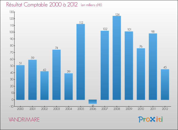 Evolution du résultat comptable pour la commune de VANDRIMARE de 2000 à 2012 Evolution du résultat comptable pour VANDRIMARE de 2000 à 2012