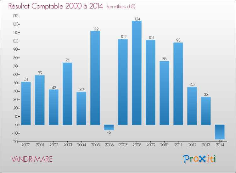 Evolution du résultat comptable pour la commune de VANDRIMARE de 2000 à 2014 Evolution du résultat comptable pour VANDRIMARE de 2000 à 2014