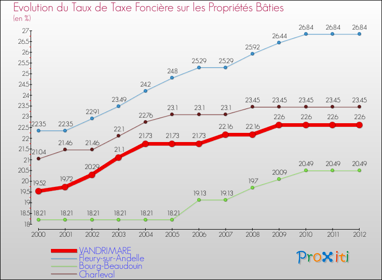 Evolution du taux de la taxe foncière sur le bati pour VANDRIMARE et les communes proches de 2000 à 2012 Comparaison des taux de taxe foncière sur le bati pour VANDRIMARE et les communes voisines de 2000 à 2012