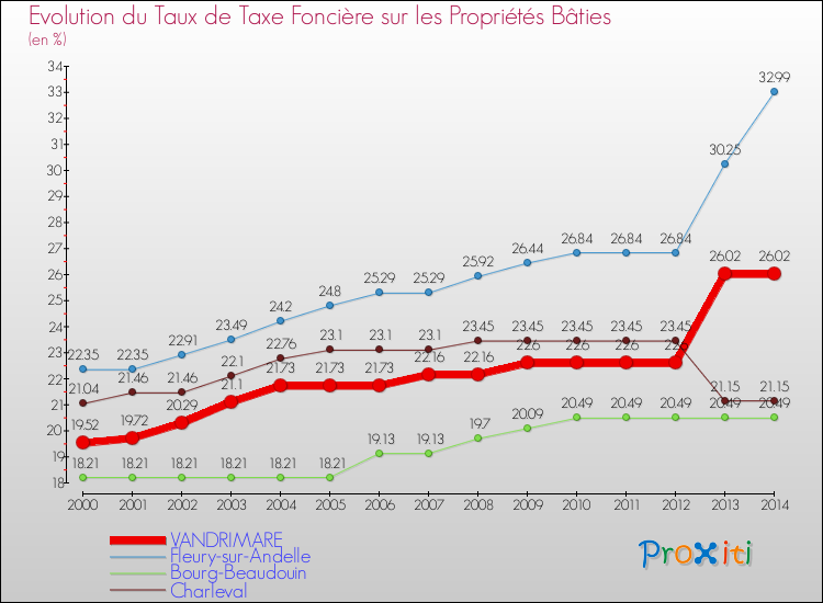 Evolution du taux de la taxe foncière sur le bati pour VANDRIMARE et les communes proches de 2000 à 2014 Comparaison des taux de taxe foncière sur le bati pour VANDRIMARE et les communes voisines de 2000 à 2014