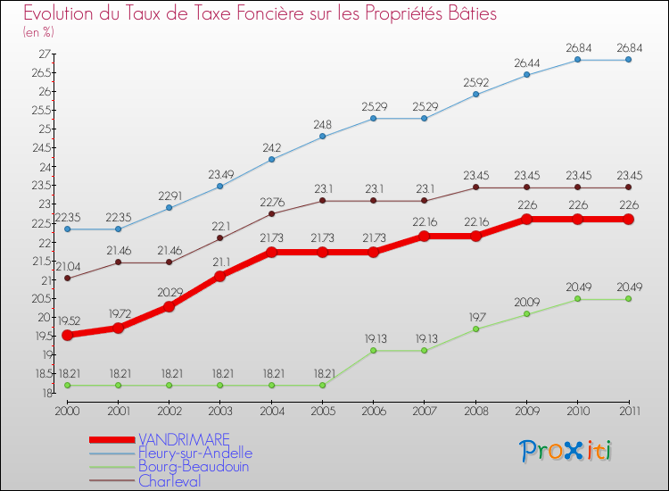 Evolution du taux de la taxe foncière sur le bati pour VANDRIMARE et les communes proches Comparaison des taux de taxe foncière sur le bati pour VANDRIMARE et les communes voisines