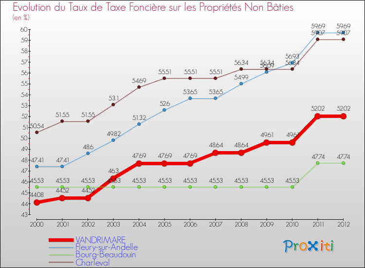 Evolution du taux de la taxe foncière sur les immeubles et terrains non batis pour VANDRIMARE et les communes proches de 2000 à 2012 Comparaison des taux de la taxe foncière sur les immeubles et terrains non batis pour VANDRIMARE et les communes voisines de 2000 à 2012