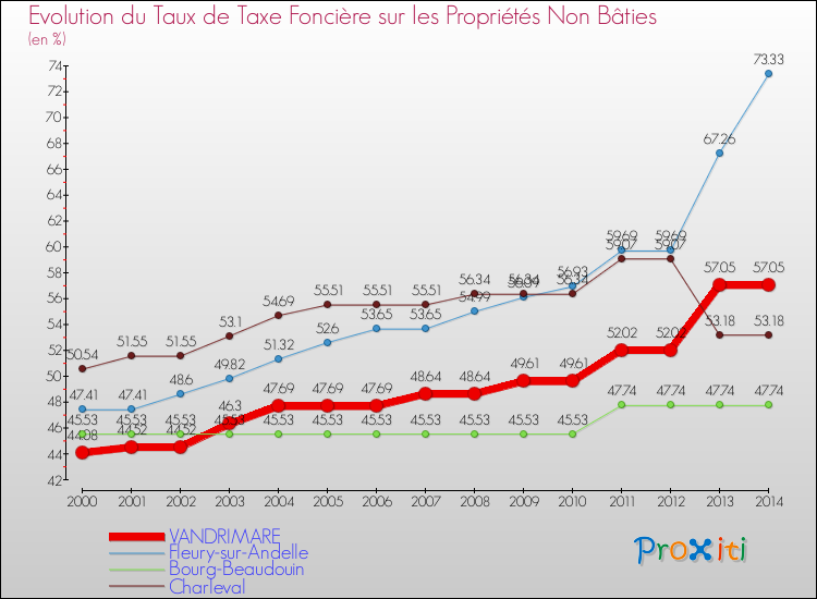 Evolution du taux de la taxe foncière sur les immeubles et terrains non batis pour VANDRIMARE et les communes proches de 2000 à 2014 Comparaison des taux de la taxe foncière sur les immeubles et terrains non batis pour VANDRIMARE et les communes voisines de 2000 à 2014