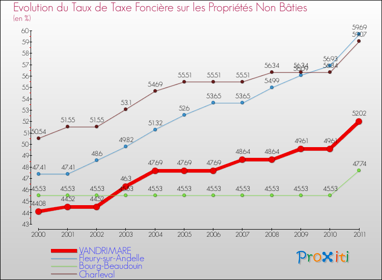 Evolution du taux de la taxe foncière sur les immeubles et terrains non batis pour VANDRIMARE et les communes proches Comparaison des taux de la taxe foncière sur les immeubles et terrains non batis pour VANDRIMARE et les communes voisines