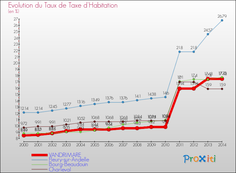 Evolution du taux de la taxe d'habitation pour VANDRIMARE et les communes proches de 2000 à 2014 Comparaison des taux de la taxe d'habitation pour VANDRIMARE et les communes voisines de 2000 à 2014
