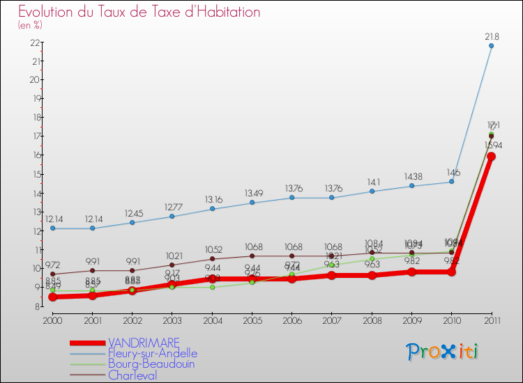 Evolution du taux de la taxe d'habitation pour VANDRIMARE et les communes proches Comparaison des taux de la taxe d'habitation pour VANDRIMARE et les communes voisines
