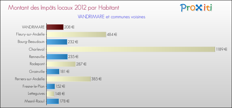 Montant des impôts locaux par Habitant pour VANDRIMARE et les communes proches Comparaison des impôts locaux par habitant pour VANDRIMARE et les communes voisines