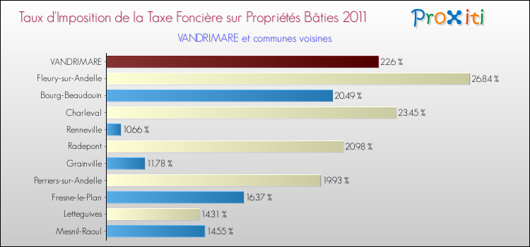 Taux d'imposition de la taxe foncière sur le bati 2011 pour VANDRIMARE et les communes proches Comparaison des taux d'imposition de la taxe foncière sur le bati 2011 pour VANDRIMARE et les communes voisines