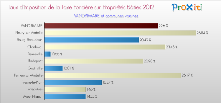 Taux d'imposition de la taxe foncière sur le bati 2012 pour VANDRIMARE et les communes proches Comparaison des taux d'imposition de la taxe foncière sur le bati 2012 pour VANDRIMARE et les communes voisines