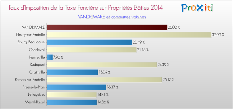 Taux d'imposition de la taxe foncière sur le bati 2014 pour VANDRIMARE et les communes proches Comparaison des taux d'imposition de la taxe foncière sur le bati 2014 pour VANDRIMARE et les communes voisines