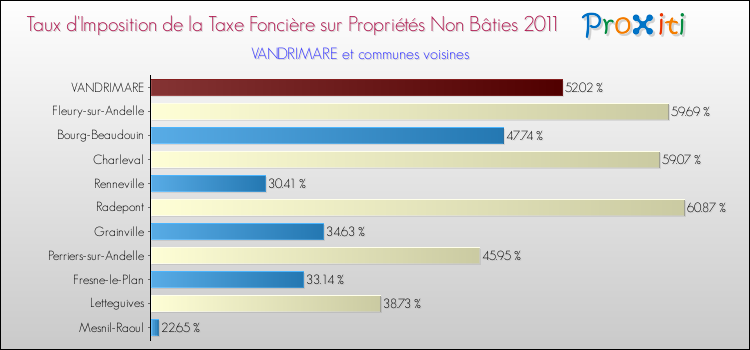 Taux d'imposition de la taxe foncière sur les immeubles et terrains non batis 2011 pour VANDRIMARE et les communes proches Comparaison des taux d'imposition de la taxe foncière sur les immeubles et terrains non batis 2011 pour VANDRIMARE et les communes voisines