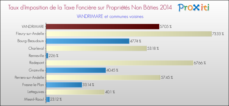 Taux d'imposition de la taxe foncière sur les immeubles et terrains non batis 2014 pour VANDRIMARE et les communes proches Comparaison des taux d'imposition de la taxe foncière sur les immeubles et terrains non batis 2014 pour VANDRIMARE et les communes voisines