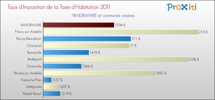 Taux d'imposition de la taxe d'habitation 2011 pour VANDRIMARE et les communes proches Comparaison des taux d'imposition de la taxe d'habitation 2011 pour VANDRIMARE et les communes voisines