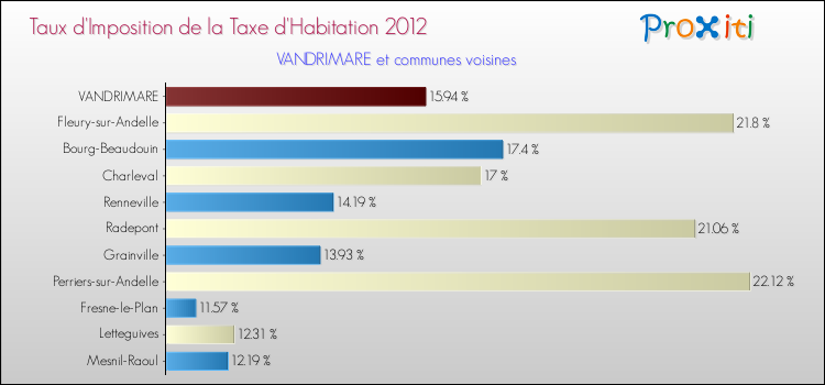 Taux d'imposition de la taxe d'habitation 2012 pour VANDRIMARE et les communes proches Comparaison des taux d'imposition de la taxe d'habitation 2012 pour VANDRIMARE et les communes voisines