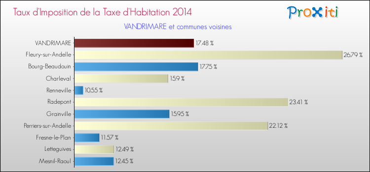 Taux d'imposition de la taxe d'habitation 2014 pour VANDRIMARE et les communes proches Comparaison des taux d'imposition de la taxe d'habitation 2014 pour VANDRIMARE et les communes voisines