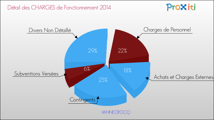 Décomposition des Charges de Fonctionnement 2014 de la commune de VANNECROCQ Charges de Fonctionnement 2014 pour la commune de VANNECROCQ