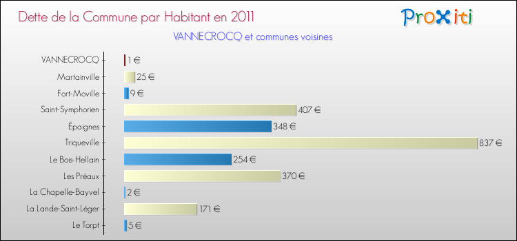 Dette par habitant de la commune en 2011 pour VANNECROCQ et les communes proches Comparaison de la dette par habitant de la commune en 2011 pour VANNECROCQ et les communes voisines