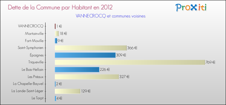 Dette par habitant de la commune en 2012 pour VANNECROCQ et les communes proches Comparaison de la dette par habitant de la commune en 2012 pour VANNECROCQ et les communes voisines