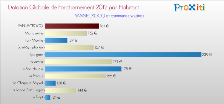 Montant des dotations globales de fonctionnement DGF par Habitant pour VANNECROCQ et les communes proches Comparaison des des dotations globales de fonctionnement DGF par habitant pour VANNECROCQ et les communes voisines