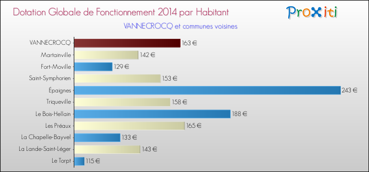 Montant des dotations globales de fonctionnement DGF par Habitant pour VANNECROCQ et les communes proches en 2014. Comparaison des des dotations globales de fonctionnement DGF par habitant pour VANNECROCQ et les communes voisines en 2014.