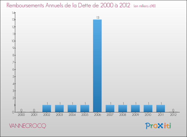Evolution de l'annuité de la dette pour la commune de VANNECROCQ de 2000 à 2012 Annuités de la dette pour VANNECROCQ de 2000 à 2012