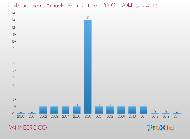 Evolution de l'annuité de la dette pour la commune de VANNECROCQ de 2000 à 2014 Annuités de la dette pour VANNECROCQ de 2000 à 2014