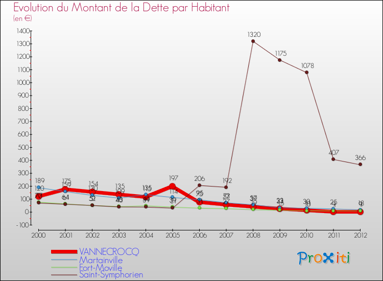 Evolution de la dette par habitant pour la commune de VANNECROCQ et les communes proches de 2000 à 2012 Comparaison de la dette par habitant pour VANNECROCQ et les communes voisines de 2000 à 2012