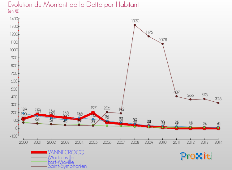 Evolution de la dette par habitant pour la commune de VANNECROCQ et les communes proches de 2000 à 2014 Comparaison de la dette par habitant pour VANNECROCQ et les communes voisines de 2000 à 2014