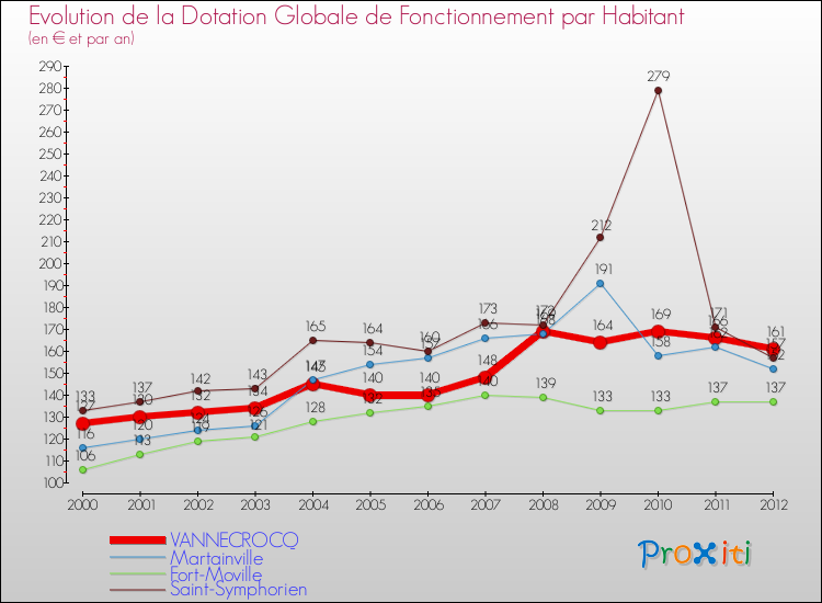 Evolution et montant de la dotation globale de fonctionnement par Habitant pour VANNECROCQ et les communes proches Comparaison des dotations globales de fonctionnement par habitant pour VANNECROCQ et les communes voisines