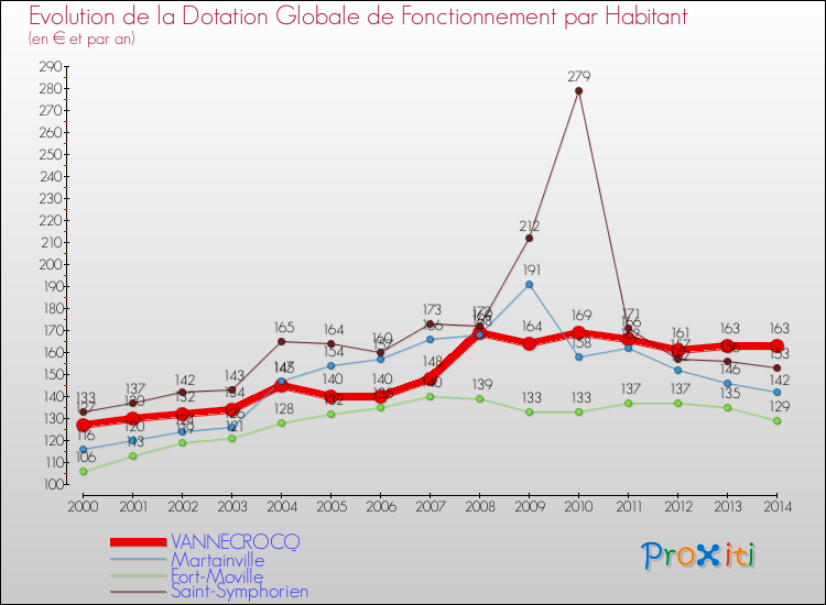 Evolution et montant de la dotation globale de fonctionnement par Habitant pour VANNECROCQ et les communes proches de 2000 à 2014. Comparaison des dotations globales de fonctionnement par habitant pour VANNECROCQ et les communes voisines de 2000 à 2014.