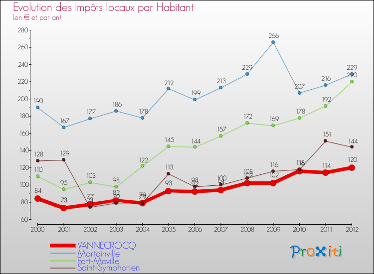 Evolution et montant des impôts locaux par Habitant pour VANNECROCQ et les communes proches Comparaison des impôts locaux par habitant pour VANNECROCQ et les communes voisines