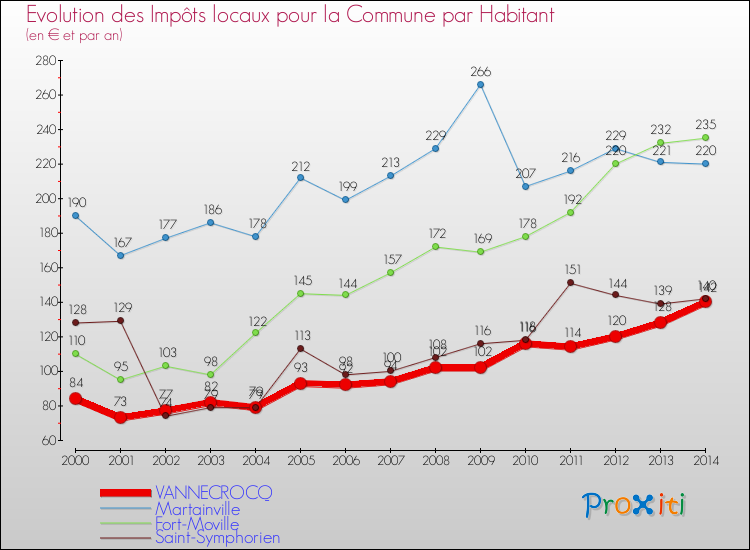 Evolution et montant des impôts locaux par Habitant pour VANNECROCQ et les communes proches de 2000 à 2014 Comparaison des impôts locaux par habitant pour VANNECROCQ et les communes voisines de 2000 à 2014