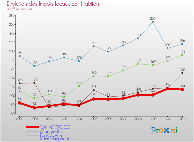 Evolution et montant des impôts locaux par Habitant pour VANNECROCQ et les communes proches Comparaison des impôts locaux par habitant pour VANNECROCQ et les communes voisines