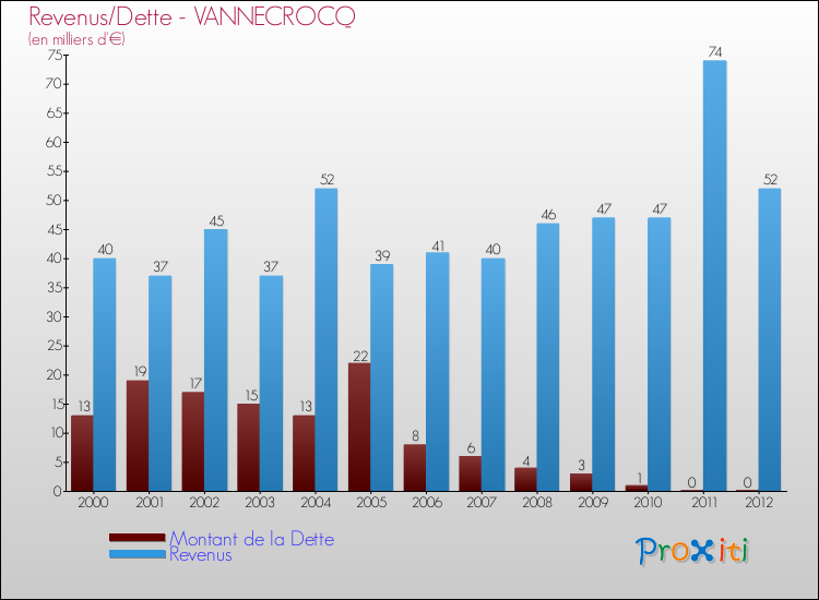 Evolution comparée de la dette et des revenus pour la commune de VANNECROCQ de 2000 à 2012 Comparaison de la dette et des revenus pour VANNECROCQ de 2000 à 2012