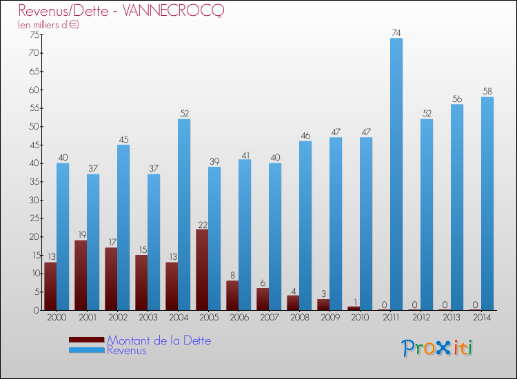 Evolution comparée de la dette et des revenus pour la commune de VANNECROCQ de 2000 à 2014 Comparaison de la dette et des revenus pour VANNECROCQ de 2000 à 2014